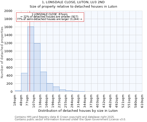 1, LONSDALE CLOSE, LUTON, LU3 2ND: Size of property relative to detached houses in Luton