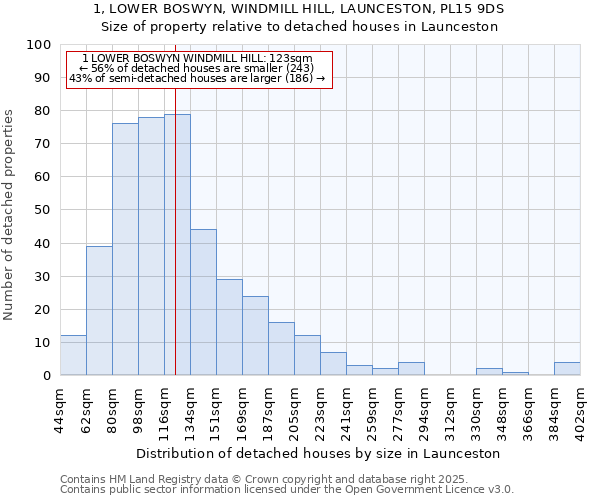 1, LOWER BOSWYN, WINDMILL HILL, LAUNCESTON, PL15 9DS: Size of property relative to detached houses in Launceston