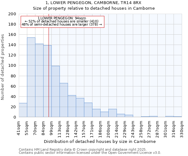 1, LOWER PENGEGON, CAMBORNE, TR14 8RX: Size of property relative to detached houses in Camborne