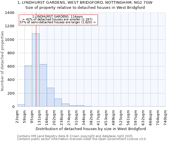 1, LYNDHURST GARDENS, WEST BRIDGFORD, NOTTINGHAM, NG2 7GW: Size of property relative to detached houses in West Bridgford