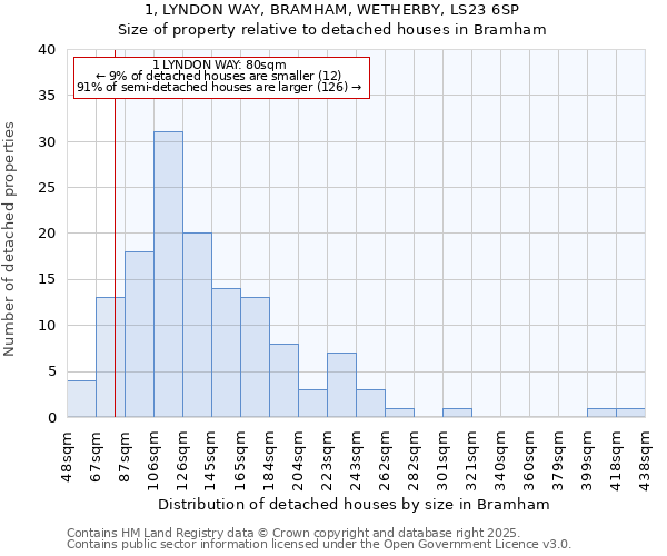 1, LYNDON WAY, BRAMHAM, WETHERBY, LS23 6SP: Size of property relative to detached houses in Bramham