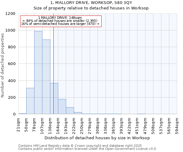 1, MALLORY DRIVE, WORKSOP, S80 3QY: Size of property relative to detached houses in Worksop