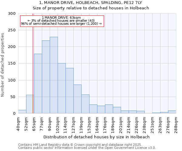 1, MANOR DRIVE, HOLBEACH, SPALDING, PE12 7LY: Size of property relative to detached houses in Holbeach