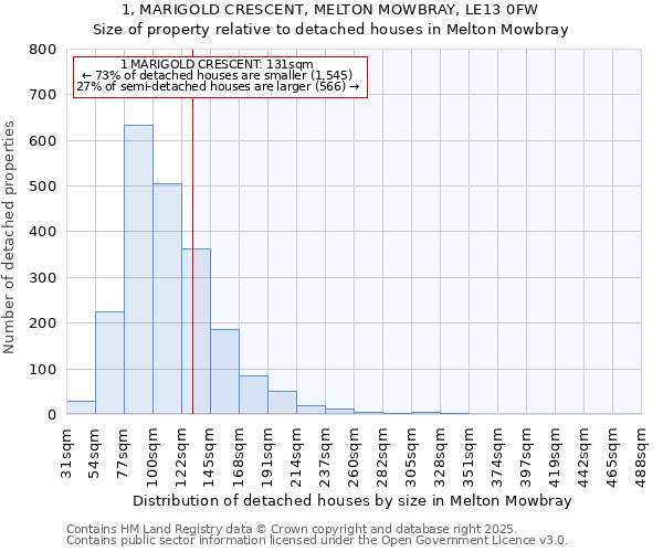 1, MARIGOLD CRESCENT, MELTON MOWBRAY, LE13 0FW: Size of property relative to detached houses in Melton Mowbray