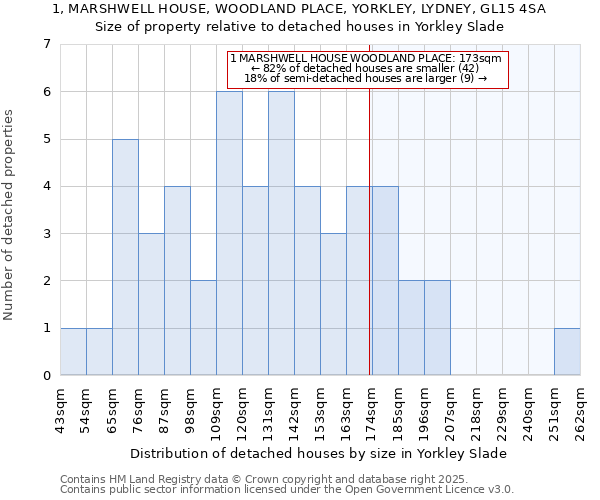 1, MARSHWELL HOUSE, WOODLAND PLACE, YORKLEY, LYDNEY, GL15 4SA: Size of property relative to detached houses in Yorkley Slade