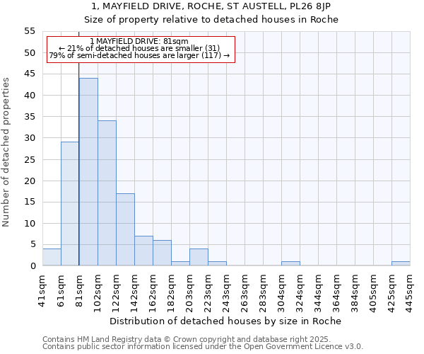 1, MAYFIELD DRIVE, ROCHE, ST AUSTELL, PL26 8JP: Size of property relative to detached houses in Roche