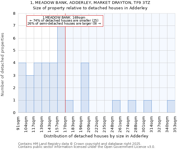 1, MEADOW BANK, ADDERLEY, MARKET DRAYTON, TF9 3TZ: Size of property relative to detached houses in Adderley