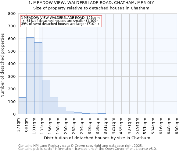 1, MEADOW VIEW, WALDERSLADE ROAD, CHATHAM, ME5 0LY: Size of property relative to detached houses in Chatham