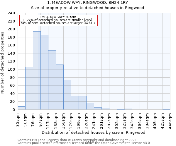 1, MEADOW WAY, RINGWOOD, BH24 1RY: Size of property relative to detached houses in Ringwood