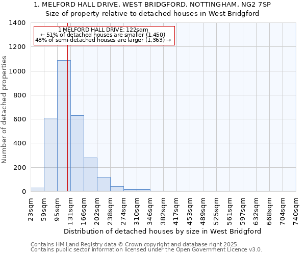 1, MELFORD HALL DRIVE, WEST BRIDGFORD, NOTTINGHAM, NG2 7SP: Size of property relative to detached houses in West Bridgford