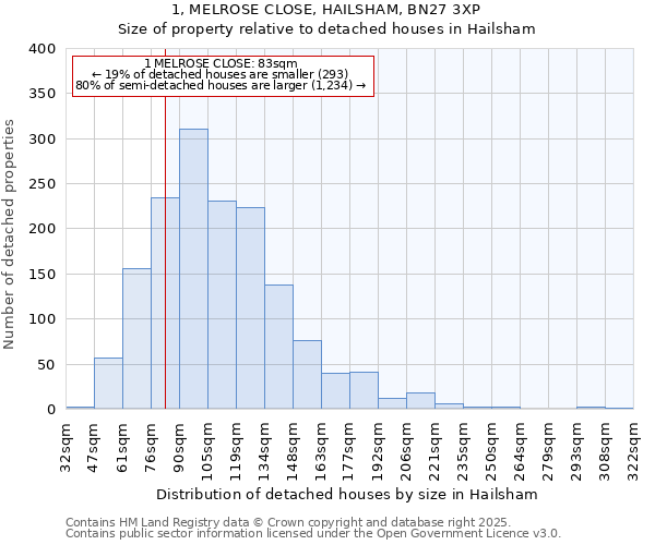 1, MELROSE CLOSE, HAILSHAM, BN27 3XP: Size of property relative to detached houses in Hailsham