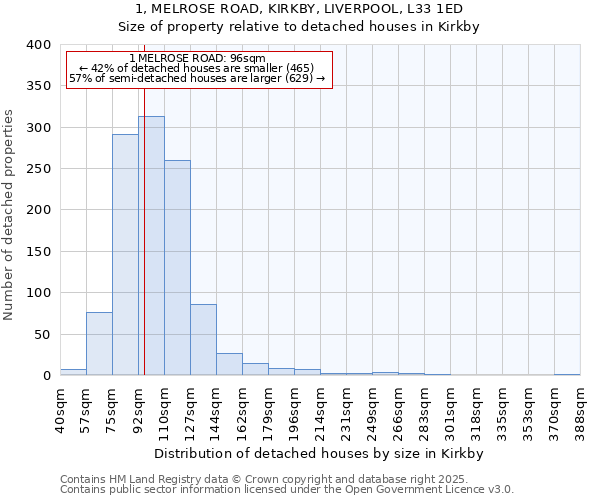 1, MELROSE ROAD, KIRKBY, LIVERPOOL, L33 1ED: Size of property relative to detached houses in Kirkby