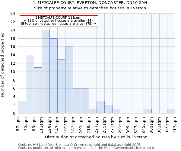 1, METCALFE COURT, EVERTON, DONCASTER, DN10 5AH: Size of property relative to detached houses in Everton