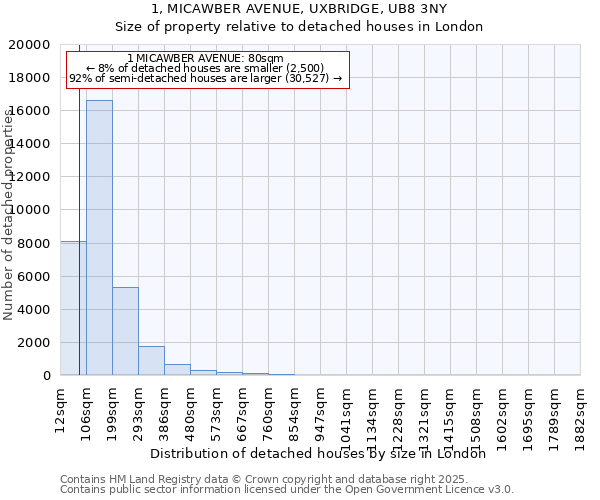 1, MICAWBER AVENUE, UXBRIDGE, UB8 3NY: Size of property relative to detached houses in London