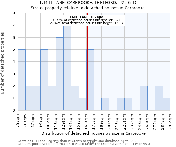 1, MILL LANE, CARBROOKE, THETFORD, IP25 6TD: Size of property relative to detached houses in Carbrooke