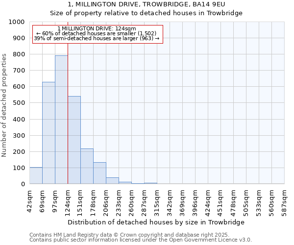 1, MILLINGTON DRIVE, TROWBRIDGE, BA14 9EU: Size of property relative to detached houses in Trowbridge