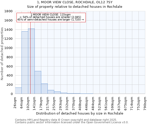 1, MOOR VIEW CLOSE, ROCHDALE, OL12 7SY: Size of property relative to detached houses in Rochdale