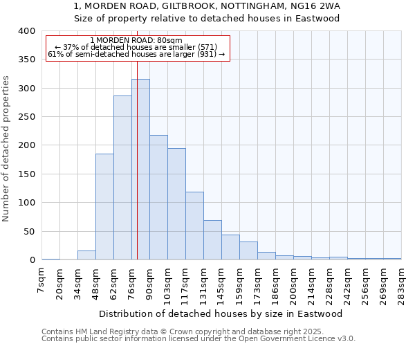 1, MORDEN ROAD, GILTBROOK, NOTTINGHAM, NG16 2WA: Size of property relative to detached houses in Eastwood