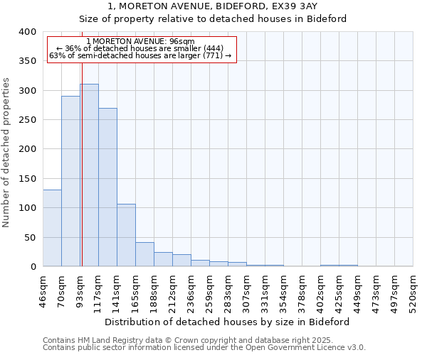 1, MORETON AVENUE, BIDEFORD, EX39 3AY: Size of property relative to detached houses in Bideford