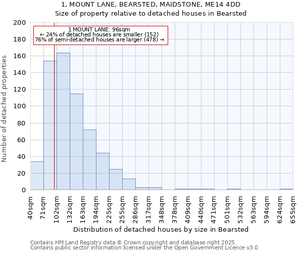 1, MOUNT LANE, BEARSTED, MAIDSTONE, ME14 4DD: Size of property relative to detached houses in Bearsted