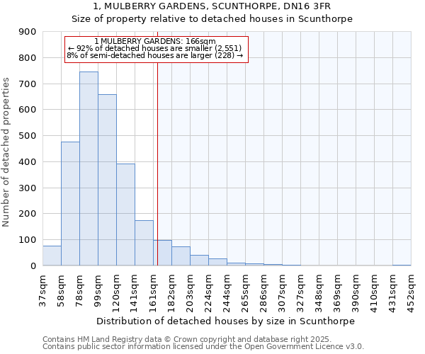 1, MULBERRY GARDENS, SCUNTHORPE, DN16 3FR: Size of property relative to detached houses in Scunthorpe