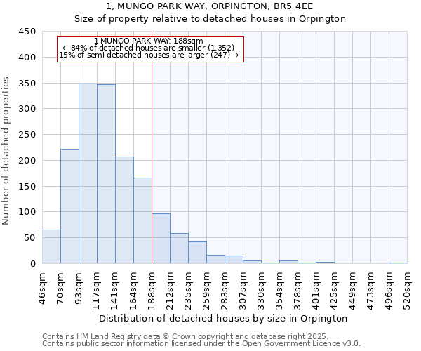 1, MUNGO PARK WAY, ORPINGTON, BR5 4EE: Size of property relative to detached houses in Orpington