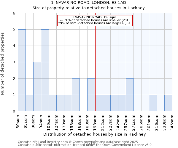 1, NAVARINO ROAD, LONDON, E8 1AD: Size of property relative to detached houses in Hackney