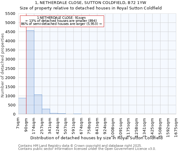 1, NETHERDALE CLOSE, SUTTON COLDFIELD, B72 1YW: Size of property relative to detached houses in Royal Sutton Coldfield