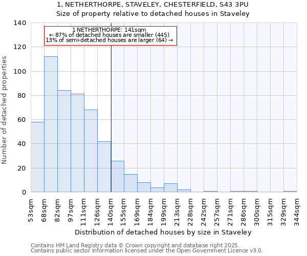 1, NETHERTHORPE, STAVELEY, CHESTERFIELD, S43 3PU: Size of property relative to detached houses in Staveley