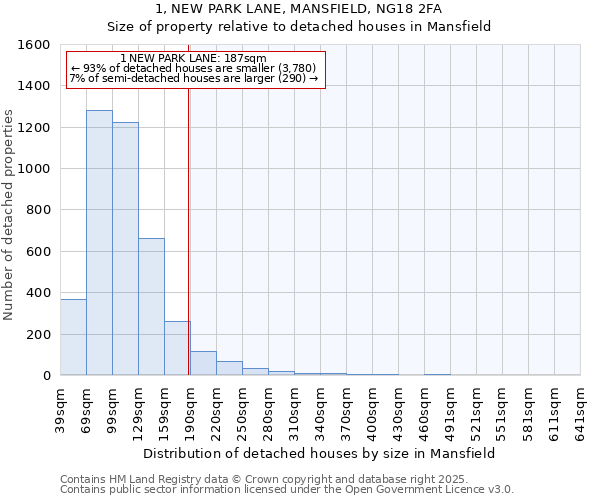 1, NEW PARK LANE, MANSFIELD, NG18 2FA: Size of property relative to detached houses in Mansfield