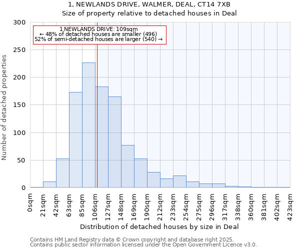 1, NEWLANDS DRIVE, WALMER, DEAL, CT14 7XB: Size of property relative to detached houses in Deal