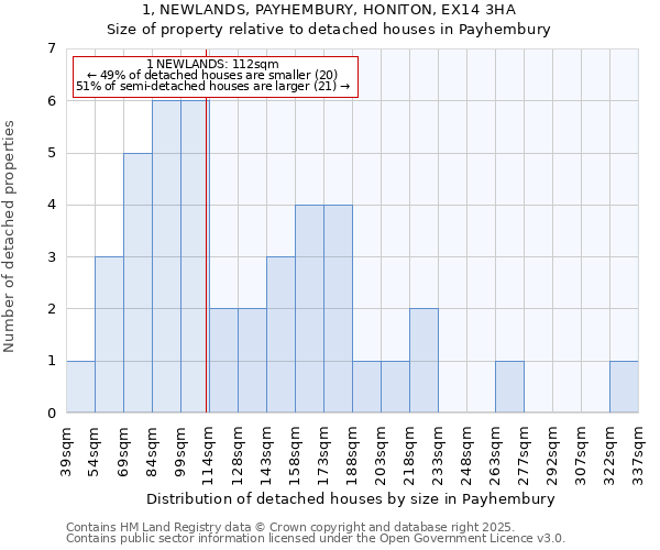 1, NEWLANDS, PAYHEMBURY, HONITON, EX14 3HA: Size of property relative to detached houses in Payhembury