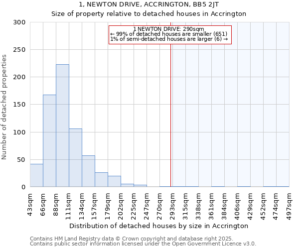 1, NEWTON DRIVE, ACCRINGTON, BB5 2JT: Size of property relative to detached houses in Accrington