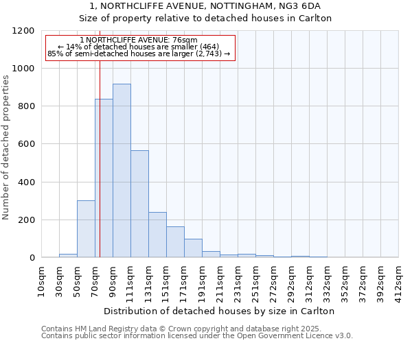 1, NORTHCLIFFE AVENUE, NOTTINGHAM, NG3 6DA: Size of property relative to detached houses in Carlton