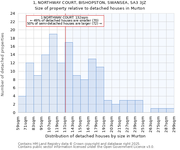 1, NORTHWAY COURT, BISHOPSTON, SWANSEA, SA3 3JZ: Size of property relative to detached houses in Murton