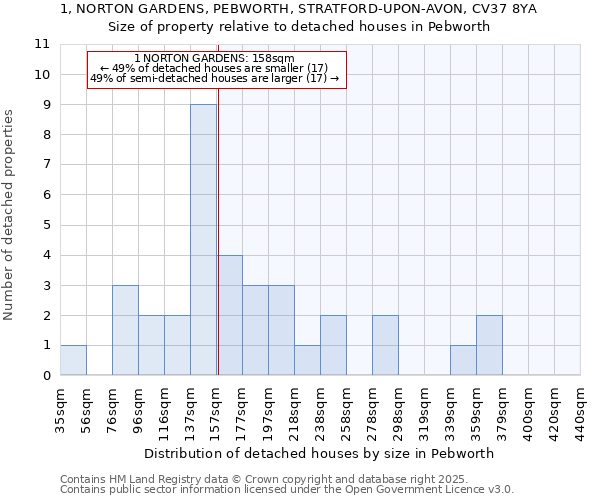 1, NORTON GARDENS, PEBWORTH, STRATFORD-UPON-AVON, CV37 8YA: Size of property relative to detached houses in Pebworth