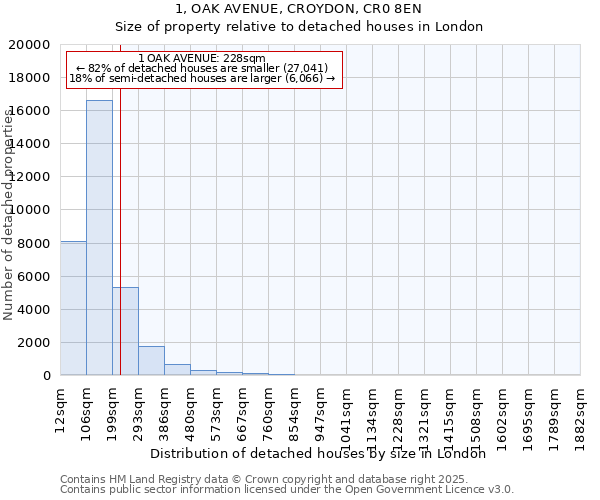 1, OAK AVENUE, CROYDON, CR0 8EN: Size of property relative to detached houses in London