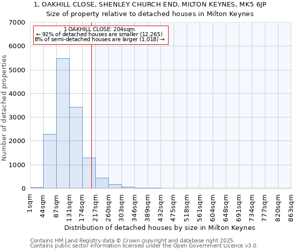 1, OAKHILL CLOSE, SHENLEY CHURCH END, MILTON KEYNES, MK5 6JP: Size of property relative to detached houses in Milton Keynes