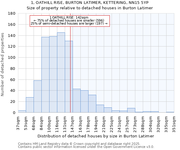 1, OATHILL RISE, BURTON LATIMER, KETTERING, NN15 5YP: Size of property relative to detached houses in Burton Latimer