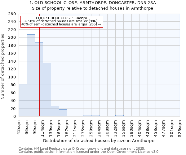 1, OLD SCHOOL CLOSE, ARMTHORPE, DONCASTER, DN3 2SA: Size of property relative to detached houses in Armthorpe