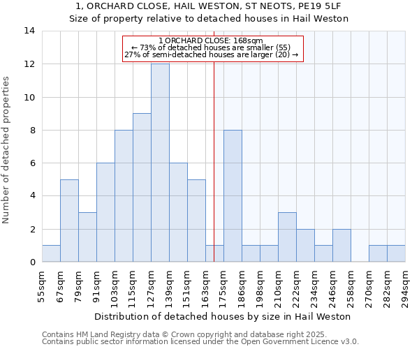 1, ORCHARD CLOSE, HAIL WESTON, ST NEOTS, PE19 5LF: Size of property relative to detached houses in Hail Weston