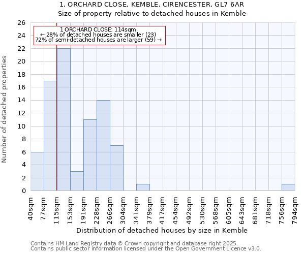 1, ORCHARD CLOSE, KEMBLE, CIRENCESTER, GL7 6AR: Size of property relative to detached houses in Kemble