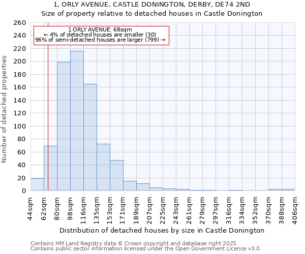 1, ORLY AVENUE, CASTLE DONINGTON, DERBY, DE74 2ND: Size of property relative to detached houses in Castle Donington