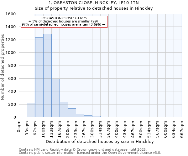 1, OSBASTON CLOSE, HINCKLEY, LE10 1TN: Size of property relative to detached houses in Hinckley