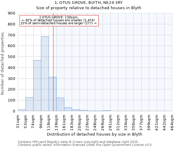 1, OTUS GROVE, BLYTH, NE24 3RY: Size of property relative to detached houses in Blyth