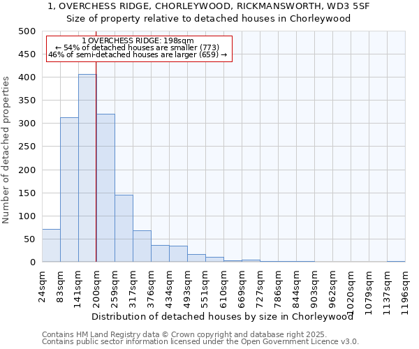 1, OVERCHESS RIDGE, CHORLEYWOOD, RICKMANSWORTH, WD3 5SF: Size of property relative to detached houses in Chorleywood