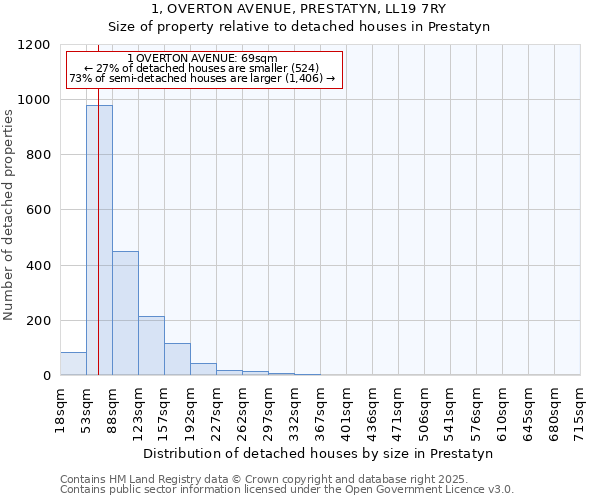 1, OVERTON AVENUE, PRESTATYN, LL19 7RY: Size of property relative to detached houses in Prestatyn