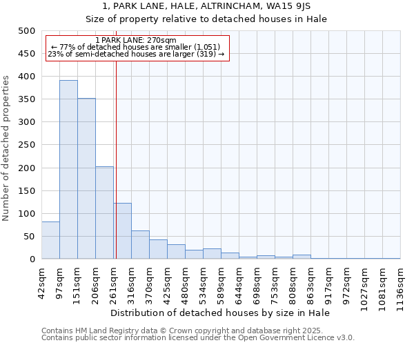 1, PARK LANE, HALE, ALTRINCHAM, WA15 9JS: Size of property relative to detached houses in Hale