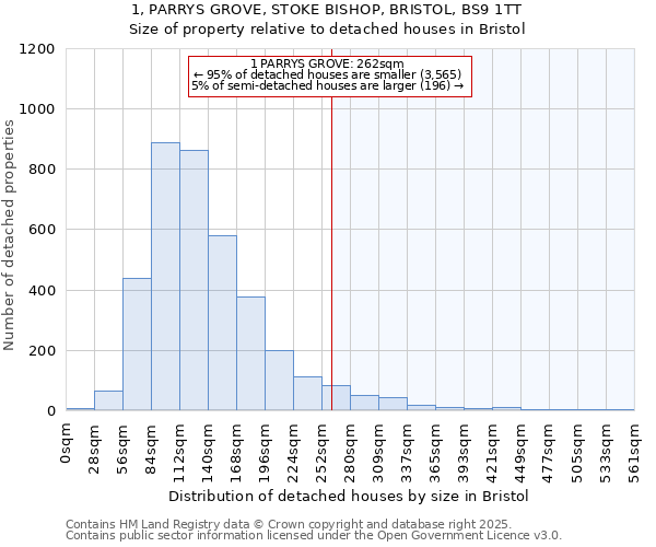 1, PARRYS GROVE, STOKE BISHOP, BRISTOL, BS9 1TT: Size of property relative to detached houses in Bristol