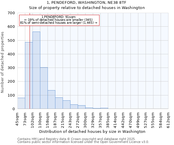 1, PENDEFORD, WASHINGTON, NE38 8TF: Size of property relative to detached houses in Washington